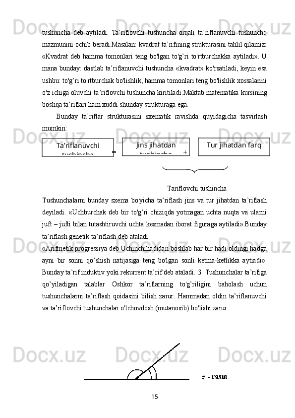 Ta’riflanuvchi
tushincha Jins jihatdan
tushincha Tur jihatdan farqtushuncha   deb   aytiladi.   Ta’riflovchi   tushuncha   orqali   ta’riflanuvchi   tushunchq
mazmunini ochib beradi.Masalan: kvadrat ta’rifining strukturasini tahlil qilamiz:
«Kvadrat  deb hamma tomonlari  teng  bo'lgan to'g’ri  to'rtburchakka  aytiladi». U
mana bunday: dastlab ta’riflanuvchi tushuncha «kvadrat» ko'rsatiladi, keyin esa
ushbu: to'g’ri to'rtburchak bo'lishlik, hamma tomonlari teng bo'lishlik xossalarini
o'z ichiga oluvchi ta’riflovchi tushuncha kiritiladi. Maktab matematika kursining
boshqa ta’riflari ham xuddi shunday strukturaga ega. 
Bunday   ta’riflar   strukturasini   sxematik   ravishda   q uy i dagicha   tasvirlash
mumkin:
                              =                                       + 
                                                                        Tariflovchi tushincha
Tushunchalarni   bunday   sxema   bo'yicha   ta’riflash   jins   va   tur   jihatdan   ta’riflash
deyiladi.  «Uchburchak  deb  bir   to'g’ri   chiziqda  yotmagan  uchta   nuqta  va  ularni
juft – jufti bilan tutashtiruvchi uchta kesmadan iborat figuraga aytiladi».Bunday
ta’riflash genetik ta’riflash deb ataladi.
«Arifmetik progressiya deb Uchinchihadidan boshlab har bir hadi oldingi hadga
ayni   bir   sonni   qo’shish   natijasiga   teng   bo'lgan   sonli   ketma-ketlikka   aytiadi».
Bunday ta’rif induktiv yoki rekurrent ta’rif deb ataladi.  3. Tushunchalar ta’rifiga
qo’yiladigan   talablar   Oshkor   ta’riflarning   to'g’riligini   baholash   uchun
tushunchalarni   ta’riflash   qoidasini   bilish   zarur.   Hammadan   oldin   ta’riflanuvchi
va ta’riflovchi tushunchalar o'lchovdosh (mutanosib) bo'lishi zarur.
15 