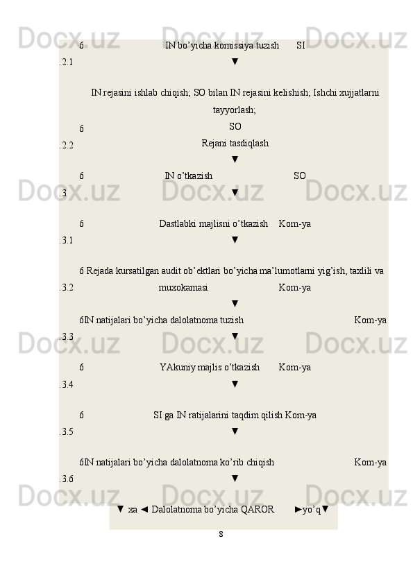 6
.2.1 
  IN bo’yicha komissiya tuzish  SI
▼
6
.2.2 
  IN rejasini ishlab chiqish; SO bilan IN rejasini kelishish; Ishchi xujjatlarni
tayyorlash;
SO
Rejani tasdiqlash
▼
6
.3 
  IN o’tkazish  SO
▼
6
.3.1 
  Dastlabki majlisni o’tkazish  Kom-ya
▼
6
.3.2 
  Rejada kursatilgan audit ob’ektlari bo’yicha ma’lumotlarni yig’ish, taxlili va
muxokamasi  Kom-ya
▼
6
.3.3 
  IN natijalari bo’yicha dalolatnoma tuzish  Kom-ya
▼
6
.3.4 
  YAkuniy majlis o’tkazish  Kom-ya
▼
6
.3.5 
  SI ga IN ratijalarini taqdim qilish  Kom-ya
▼
6
.3.6 
  IN natijalari bo’yicha dalolatnoma ko’rib chiqish  Kom-ya
▼
▼ xa ◄  Dalolatnoma bo’yicha QAROR  ►yo’q▼
8 