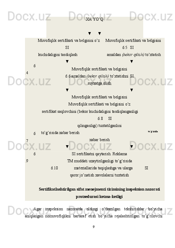 XA  YO’Q
▼  ▼
6
.4 
 
 
  Muvofiqlik sertifikati va belgisini o’z  Muvofiqlik sertifikati va belgisini
SI    6.5  SI
kuchidaligini tasdiqlash  amaldan  (bekor qilish)  to’xtatish
▼        ▼
Muvofiqlik sertifikati va belgisini
6.6  amaldan  (bekor qilish)  to’xtatishni  SI
ruyxatga olish
▼        ▼
6
.7 
  Muvofiqlik sertifikati va belgisini
Muvofiqlik sertifikati va belgisini o’z
sertifikat saqlovchini (bekor kuchidaligini tasdiqlanganligi     
6.8  SI
qilinganligi) tuxtatilganlini
to’g’risida xabar berish  to’g’risida
xabar berish
▼        ▼
6
.9  SI sertifikatni qaytarish. Reklama
TM muddati uzaytirilganligi to’g’risida
6.10  materiallarida taqiqlashga va ularga  SI
qaror jo’natish xavolalarni tuxtatish
Sertifikatlashtirilgan sifat menejmenti tizimining inspeksion nazorati
protsedurasi ketma-ketligi
 
Agar   inspeksion   nazoratda   oldingi   o’tkazilgan   tekshirishlar   bo’yicha
aniqlangan   nomuvofiqlikni   bartaraf   etish   bo’yicha   rejalashtirilgan   to’g’rilovchi
9 
