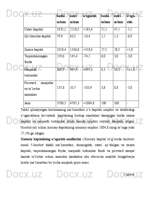 boshi
uchun oxiri
uchun o’zgarish boshi
uchun oxiri
uchun o’zga-
rish
Ustav   kapitali 1935,1 2218,5 +283,4 52,2 47,1 - 5,1
Qo’shimcha kapital 79,9 63,5 - 16,4 2,2 1,3 - 0,9
Zaxira  kapital 1018,4 1336,8 +318,4 27,5 28,5 +1,0
Taqsimlanmagan
foyda 219,6 145,4 - 74,2 6,0 3,0 - 3,0
Maqsadli
tushumlar 309,9 907,4 +597,5 8,3 19,3 +11,0
Pirovard   xarajatlar
va to’lovlar
zaxiralari 137,6 33,7 - 103,9 3,8 0,8 - 3,0
Jami 3700,5 4705,3 +1004,8 100 100 -
Tahlil   qilinayotgan   korxonaning   ma’lumotlari   o’z   kapitali   miqdori   va   tarkibidagi
o’zgarishlarni   ko’rsatadi:   kapitalning   boshqa   manbalari   kamaygan   holda   zaxira
kapitali   va   maqsadli   tushumlar   ulushi   hamda   miqdori   sezilarli   darajada   ortgan.
Hisobot yili uchun xususiy kapitalning umumiy miqdori 1004,8 ming so’mga yoki
27,1% ga  oshgan.
Xususiy   kapitalning   o’zgarish   omillarini   «Xususiy   kapital   to’g’risida   hisobot»
nomli   5-hisobot   shakli   ma’lumotlari,   shuningdek,   ustav,   qo’shilgan   va   zaxira
kapitali,   taqsimlanmagan   foyda,   maqsadli   tushumlar   fondi   va   pirovard   xarajat
hamda   to’lovlar   uchun   zaxiralar   harakatini   aks   ettiruvchi   analitik   buxgalteriya
hisobi ma’lumotlari bo’yicha aniqlash qiyin emas.
2-jadval 