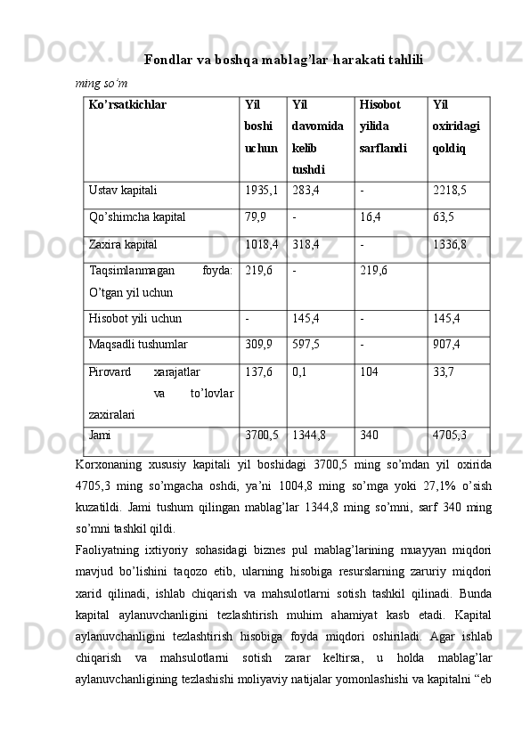 Fondlar   va   boshqa   mablag’lar   harakati   tahlili
ming   so’m
Ko’rsatkichlar Yil
boshi
uchun Yil
davomida
kelib
tushdi Hisobot
yilida
sarflandi Yil
oxiridagi
qoldiq
Ustav   kapitali 1935,1 283,4 - 2218,5
Qo’shimcha   kapital 79,9 - 16,4 63,5
Zaxira  kapital 1018,4 318,4 - 1336,8
Taqsimlanmagan   foyda:
O’tgan yil uchun 219,6 - 219,6
Hisobot   yili   uchun - 145,4 - 145,4
Maqsadli   tushumlar 309,9 597,5 - 907,4
Pirovard xarajatlar
va   to’lovlar
zaxiralari 137,6 0,1 104 33,7
Jami 3700,5 1344,8 340 4705,3
Korxonaning   xususiy   kapitali   yil   boshidagi   3700,5   ming   so’mdan   yil   oxirida
4705,3   ming   so’mgacha   oshdi,   ya’ni   1004,8   ming   so’mga   yoki   27,1%   o’sish
kuzatildi.   Jami   tushum   qilingan   mablag’lar   1344,8   ming   so’mni,   sarf   340   ming
so’mni tashkil qildi.
Faoliyatning   ixtiyoriy   sohasidagi   biznes   pul   mablag’larining   muayyan   miqdori
mavjud   bo’lishini   taqozo   etib,   ularning   hisobiga   resurslarning   zaruriy   miqdori
xarid   qilinadi,   ishlab   chiqarish   va   mahsulotlarni   sotish   tashkil   qilinadi.   Bunda
kapital   aylanuvchanligini   tezlashtirish   muhim   ahamiyat   kasb   etadi.   Kapital
aylanuvchanligini   tezlashtirish   hisobiga   foyda   miqdori   oshiriladi.   Agar   ishlab
chiqarish   va   mahsulotlarni   sotish   zarar   keltirsa,   u   holda   mablag’lar
aylanuvchanligining tezlashishi moliyaviy natijalar yomonlashishi va kapitalni “eb 