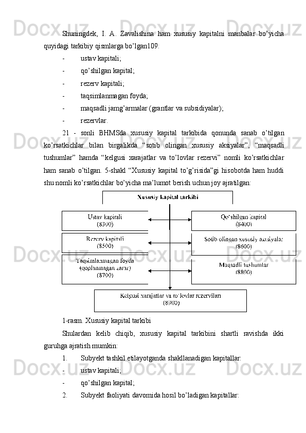 Shuningdek,   I.   A.   Zavalishina   ham   xususiy   kapitalni   manbalar   bo’yicha
quyidagi tarkibiy qismlarga bo’lgan109:
- ustav kapitali;
- qo’shilgan kapital;
- rezerv kapitali;
- taqsimlanmagan foyda;
- maqsadli jamg’armalar (grantlar va subsidiyalar);
- rezervlar.
21   -   sonli   BHMSda   xususiy   kapital   tarkibida   qonunda   sanab   o’tilgan
ko’rsatkichlar   bilan   birgalikda   “sotib   olingan   xususiy   aksiyalar”,   “maqsadli
tushumlar”   hamda   “kelgusi   xarajatlar   va   to’lovlar   rezervi”   nomli   ko’rsatkichlar
ham   sanab   o’tilgan.   5-shakl   “Xususiy   kapital   to’g’risida”gi   hisobotda   ham   huddi
shu nomli ko’rsatkichlar bo’yicha ma’lumot berish uchun joy ajratilgan:
1-rasm. Xususiy kapital tarkibi
Shulardan   kelib   chiqib,   xususiy   kapital   tarkibini   shartli   ravishda   ikki
guruhga ajratish mumkin:
1. Subyekt tashkil etilayotganda shakllanadigan kapitallar:
- ustav kapitali;
- qo’shilgan kapital;
2. Subyekt faoliyati davomida hosil bo’ladigan kapitallar: 