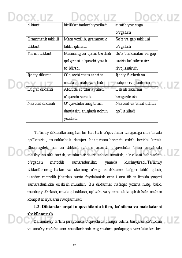 12diktant birliklar tanlanib yoziladi ajratib yozishga 
o‘rgatish
Grammatik tahlilli 
diktant Matn yozilib, grammatik 
tahlil qilinadi So‘z va gap tahlilini 
o‘rgatish
Yarim diktant Matnning bir qismi beriladi,
qolganini o‘quvchi yozib 
to‘ldiradi So‘z birikmalari va gap
tuzish ko‘nikmasini 
rivojlantirish
Ijodiy diktant O‘quvchi matn asosida 
mustaqil matn yaratadi Ijodiy fikrlash va 
nutqni rivojlantirish
Lug‘at diktanti Alohida so‘zlar aytiladi, 
o‘quvchi yozadi Leksik zaxirani 
kengaytirish
Nazorat diktanti O‘quvchilarning bilim 
darajasini aniqlash uchun 
yoziladi Nazorat va tahlil uchun
qo‘llaniladi
Ta’limiy diktantlarning har bir turi turli o‘quvchilar darajasiga mos tarzda
qo‘llanishi,   murakkablik   darajasi   bosqichma-bosqich   oshib   borishi   kerak.
Shuningdek,   har   bir   diktant   natijasi   asosida   o‘quvchilar   bilan   birgalikda
tahliliy ish olib borish, xatolar ustida ishlash va tuzatish, o‘z-o‘zini baholashni
o‘rgatish   metodik   samaradorlikni   yanada   kuchaytiradi. T a’limiy
diktantlarning   turlari   va   ularning   o‘ziga   xosliklarini   to‘g‘ri   tahlil   qilish,
ulardan   metodik   jihatdan   puxta   foydalanish   orqali   ona   tili   ta’limida   yuqori
samaradorlikka   erishish   mumkin.   Bu   diktantlar   nafaqat   yozma   nutq,   balki
mantiqiy fikrlash, mustaqil ishlash, og‘zaki va yozma ifoda qilish kabi muhim
kompetensiyalarni rivojlantiradi.
1.3.   Diktantlar   orqali   o‘quvchilarda   bilim,   ko‘nikma   va   malakalarni
shakllantirish
Zamonaviy ta’lim jarayonida o‘quvchida chuqur bilim, barqaror ko‘nikma
va  amaliy  malakalarni   shakllantirish  eng   muhim  pedagogik   vazifalardan  biri 