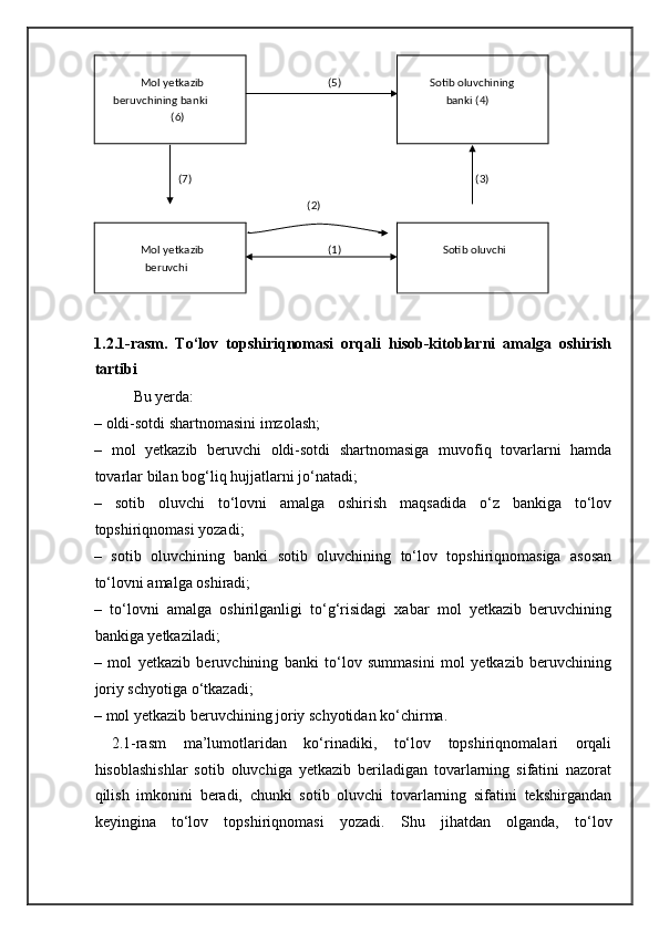  
 
1.2.1-rasm.   To‘lov   topshiriqnomasi   orqali   hisob-kitoblarni   amalga   oshirish
tartibi 
  Bu yerda: 
– oldi-sotdi shartnomasini imzolash; 
–   mol   yetkazib   beruvchi   oldi-sotdi   shartnomasiga   muvofiq   tovarlarni   hamda
tovarlar bilan bog‘liq hujjatlarni jo‘natadi; 
–   sotib   oluvchi   to‘lovni   amalga   oshirish   maqsadida   o‘z   bankiga   to‘lov
topshiriqnomasi yozadi; 
–   sotib   oluvchining   banki   sotib   oluvchining   to‘lov   topshiriqnomasiga   asosan
to‘lovni amalga oshiradi; 
–   to‘lovni   amalga   oshirilganligi   to‘g‘risidagi   xabar   mol   yetkazib   beruvchining
bankiga yetkaziladi; 
–   mol   yetkazib   beruvchining   banki   to‘lov   summasini   mol   yetkazib   beruvchining
joriy schyotiga o‘tkazadi; 
– mol yetkazib beruvchining joriy schyotidan ko‘chirma. 
  2.1-rasm   ma’lumotlaridan   ko‘rinadiki,   to‘lov   topshiriqnomalari   orqali
hisoblashishlar   sotib   oluvchiga   yetkazib   beriladigan   tovarlarning   sifatini   nazorat
qilish   imkonini   beradi,   chunki   sotib   oluvchi   tovarlarning   sifatini   tekshirgandan
keyingina   to‘lov   topshiriqnomasi   yozadi.   Shu   jihatdan   olganda,   to‘lov Mol yetkazib 
beruvchining banki 
(6)  
                                                          (5)         
   
Sotib oluvchining 
banki (4) 
                       
   (7)                (3)  
                                                                    (2) 
 
Mol yetkazib 
beruvchi 
                                                       
                      (1)          
   
Sotib oluvchi  