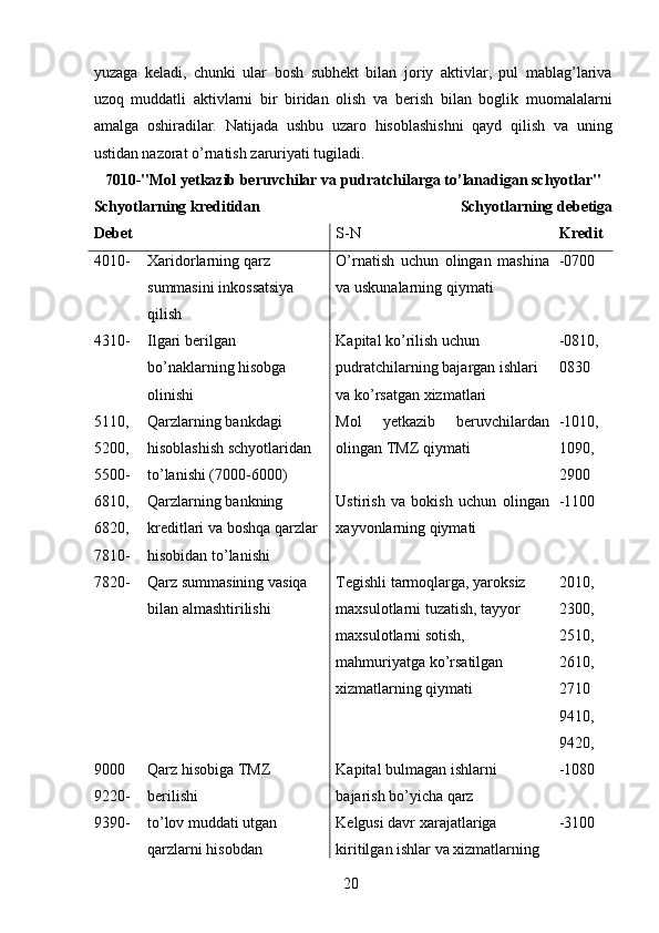 yuzaga   keladi,   chunki   ular   bosh   subhekt   bilan   joriy   aktivlar,   pul   mablag’lariva
uzoq   muddatli   aktivlarni   bir   biridan   olish   va   berish   bilan   boglik   muomalalarni
amalga   oshiradilar.   Natijada   ushbu   uzaro   hisoblashishni   qayd   qilish   va   uning
ustidan nazorat o’rnatish zaruriyati tugiladi. 
7010-"Mol yetkazib beruvchilar va pudratchilarga to’lanadigan schyotlar" 
Schyotlarning kreditidan  Schyotlarning debetiga 
Debet     S-N  Kredit
4010-  Xaridorlarning qarz 
summasini inkossatsiya 
qilish  O’rnatish   uchun   olingan   mashina
va uskunalarning qiymati  -0700 
4310-  Ilgari berilgan 
bo’naklarning hisobga 
olinishi  Kapital ko’rilish uchun 
pudratchilarning bajargan ishlari 
va ko’rsatgan xizmatlari  -0810, 
0830 
5110, 
5200, 
5500-  Qarzlarning bankdagi 
hisoblashish schyotlaridan 
to’lanishi (7000-6000)  Mol   yetkazib   beruvchilardan
olingan TMZ qiymati  -1010, 
1090, 
2900 
6810, 
6820, 
7810-  Qarzlarning bankning 
kreditlari va boshqa qarzlar
hisobidan to’lanishi  Ustirish   va   bokish   uchun   olingan
xayvonlarning qiymati  -1100 
7820-  Qarz summasining vasiqa 
bilan almashtirilishi  Tegishli tarmoqlarga, yaroksiz 
maxsulotlarni tuzatish, tayyor 
maxsulotlarni sotish, 
mahmuriyatga ko’rsatilgan 
xizmatlarning qiymati  2010, 
2300, 
2510, 
2610, 
2710 
9410, 
9420, 
9000 
9220-  Qarz hisobiga TMZ 
berilishi  Kapital bulmagan ishlarni 
bajarish bo’yicha qarz  -1080 
9390-  to’lov muddati utgan 
qarzlarni hisobdan  Kelgusi davr xarajatlariga 
kiritilgan ishlar va xizmatlarning  -3100 
 
20