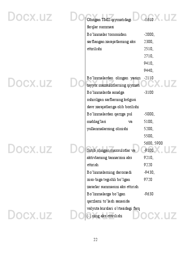 Olingan TMZ qiymatidagi 
farqlar summasi  -1610 
    Bo’linmalar tomonidan 
sarflangan xarajatlarning aks 
ettirilishi  -2000, 
2300, 
2510, 
2710, 
9410, 
9440, 
    Bo’linmalardan   olingan   yarim
tayyor maxsulotlarning qiymati -2110 
    Bo’linmalarda amalga 
oshirilgan sarflarning kelgusi 
davr xarajatlariga olib borilishi  -3100 
    Bo’linmalardan qarzga pul
mablag’lari   va
yullanmalarning olinishi  -5000, 
5100, 
5200, 
5500, 
5600, 5900
    Sotib olingan maxsulotlar va 
aktivlarning tannarxini aks 
ettirish  -9100, 
9210, 
9220 
    Bo’linmalarning daromadi 
xiso-biga tegishli bo’lgan 
zararlar summasini aks ettirish  -9430, 
9720 
    Bo ’ linmalarga   bo ’ lgan  
qarzlarni   to ’ lash   sanasida  
valyuta   kurslari   o ’ rtasidagi   farq
(-)  ning   aks   ettirilishi   -9630 
 
 
22