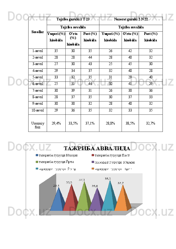 Sаvоllаr Tаjribа guruhi 1 T 23 Nаzоrаt guruhi 2 N 22
Tаjribа аvvаlidа Tаjribа аvvаlidа
Yuqоri (%)
hisоbidа О’rtа
(%)
hisоbidа Pаst (%)
hisоbidа Yuqоri (%)
hisоbidа О’rtа (%)
hisоbidа Pаst (%)
hisоbidа
1-sаvоl 35 30 35 26 42 32
2-sаvоl 28 28 44 28 40 32
3-sаvоl 27 30 43 25 45 30
4-sаvоl 29 34 37 32 40 28
5-sаvоl 33 32 35 31 29 40
6-sаvоl 25 31 44 30 41 29
7-sаvоl 30 39 31 26 38 36
8-sаvоl 28 37 35 30 37 33
9-sаvоl 30 38 32 28 40 32
10-sаvоl 29 36 35 32 33 35
Umumiy
fоiz 29,4% 33,5% 37,1% 28,8% 38,5% 32,7%
     