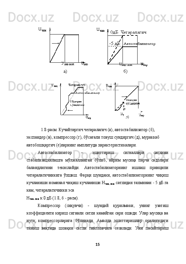  
1.8-расм. Кучайтиргич чегаралагич (а), автостабилизатор (б), 
экспандер (в), компрессор (г), бўсағали товуш сундиргич (д), мураккаб 
автобошқаргич (е)ларнинг амплитуда характеристикалари. 
Автостабилизатор   –   эшиттириш   сигналлари   сатхини
стабилизациялашга   мўлжалланган   бўлиб,   айрим   мусиқа   парча   садолари
баландлигини   текислайди.   Автостабилизаторнинг   ишлаш   принципи
чегаралагичникига   ўхшаш.   Фарқи   шундаки,   автостабилизаторнинг   чиқиш
кучланиши номинал чиқиш кучланиши Н
чик, ном  сатхидан тахминан - 5 дБ га
кам, чегаралагичники эса 
Н
чик. ном  к 0 дБ (1.8, б - расм). 
Компрессор   (сиқувчи)   -   шундай   қурилмаки,   унинг   узатиш
коэффициенти кириш сигнали сатхи камайган сари ошади. Улар мусиқа ва
нутқ   компрессорларига   бўлинади.   Амалда   эшиттиришлар   оралиғидаги
тиниш   вақтида   шовқин   сатхи   тингловчига   сезилади.   Уни   пасайтириш
15  
    