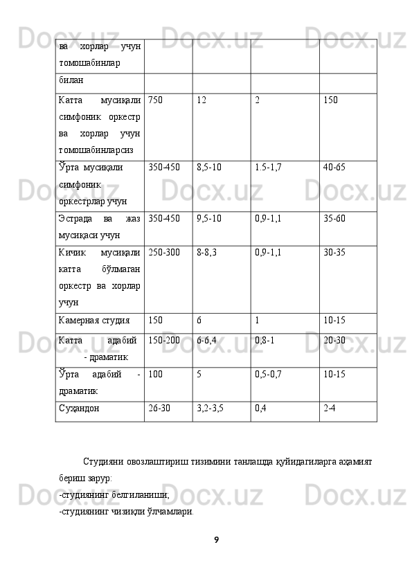 ва   хорлар   учун
томошабинлар 
билан 
Катта   мусиқали
симфоник   оркестр
ва   хорлар   учун
томошабинларсиз  750  12 
  2  150 
Ўрта  мусиқали 
симфоник 
оркестрлар учун  350-450  8,5-10 
  1.5-1,7 
  40-65 
 
Эстрада  ва  жаз 
мусиқаси учун  350-450  9,5-10  0,9-1,1  35-60 
Кичик   мусиқали
катта   бўлмаган
оркестр   ва   хорлар
учун  250-300  8-8,3 
  0,9-1,1 
  30-35 
 
Камерная студия  150  6  1  10-15 
Катта  адабий 
- драматик  150-200  6-6,4  0,8-1  20-30 
Ўрта  адабий  - 
драматик  100  5  0,5-0,7  10-15 
Суҳандон  26-30  3,2-3,5  0,4  2-4 
 
 
Студияни овозлаштириш тизимини танлашда қуйидагиларга аҳамият
бериш зарур: 
-студиянинг белгиланиши; 
-студиянинг чизиқли ўлчамлари. 
9