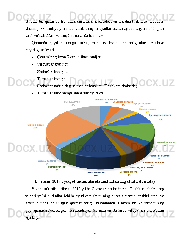 etuvchi bir qismi bo’lib, unda daromalar manbalari va ulardan tushumlar miqdori,
shuningdek, moliya yili mobaynida aniq maqsadlar uchun ajratiladigan mablag’lar
sarfi yo’nalishlari va miqdori nazarda tutiladi».
Qonunda   qayd   etilishiga   ko’ra,   mahalliy   byudjetlar   bo’g’inlari   tarkibiga
quyidagilar kiradi.
- Qoraqalpog’iston Respublikasi budjeti
- Viloyatlar byudjeti
- Shaharlar byudjeti
- Tumanlar byudjeti
- Shaharlar tarkibidagi tumanlar byudjeti (Toshkent shahrida)
- Tumanlar tarkibidagi shaharlar byudjeti
1 – rasm. 2019 byudjet tushumlarida hududlarning ulushi (foizdda)
Bizda ko’rinib turibtiki 2019-yilda O’zbekiston hududida Toshkent shahri eng
yuqori  ya’ni  hududlar ichida byudjet tushumining chorak qismini  tashkil  etadi  va
keyin   o’rinda   qo’shilgan   qiymat   solig’i   hisonlanadi.   Hamda   bu   ko’rsatkichning
quyi qismida Namangan, Surxondaryo, Xorazm va Sirdaryo viloyatlari o’z o’rnini
egallagan. 
7 