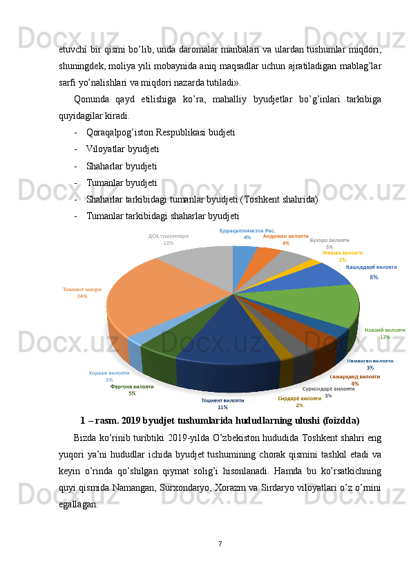etuvchi bir qismi bo’lib, unda daromalar manbalari va ulardan tushumlar miqdori,
shuningdek, moliya yili mobaynida aniq maqsadlar uchun ajratiladigan mablag’lar
sarfi yo’nalishlari va miqdori nazarda tutiladi».
Qonunda   qayd   etilishiga   ko’ra,   mahalliy   byudjetlar   bo’g’inlari   tarkibiga
quyidagilar kiradi.
- Qoraqalpog’iston Respublikasi budjeti
- Viloyatlar byudjeti
- Shaharlar byudjeti
- Tumanlar byudjeti
- Shaharlar tarkibidagi tumanlar byudjeti (Toshkent shahrida)
- Tumanlar tarkibidagi shaharlar byudjeti
1 – rasm. 2019 byudjet tushumlarida hududlarning ulushi (foizdda)
Bizda ko’rinib turibtiki 2019-yilda O’zbekiston hududida Toshkent shahri eng
yuqori  ya’ni  hududlar ichida byudjet tushumining chorak qismini  tashkil  etadi  va
keyin   o’rinda   qo’shilgan   qiymat   solig’i   hisonlanadi.   Hamda   bu   ko’rsatkichning
quyi qismida Namangan, Surxondaryo, Xorazm va Sirdaryo viloyatlari o’z o’rnini
egallagan. 
7