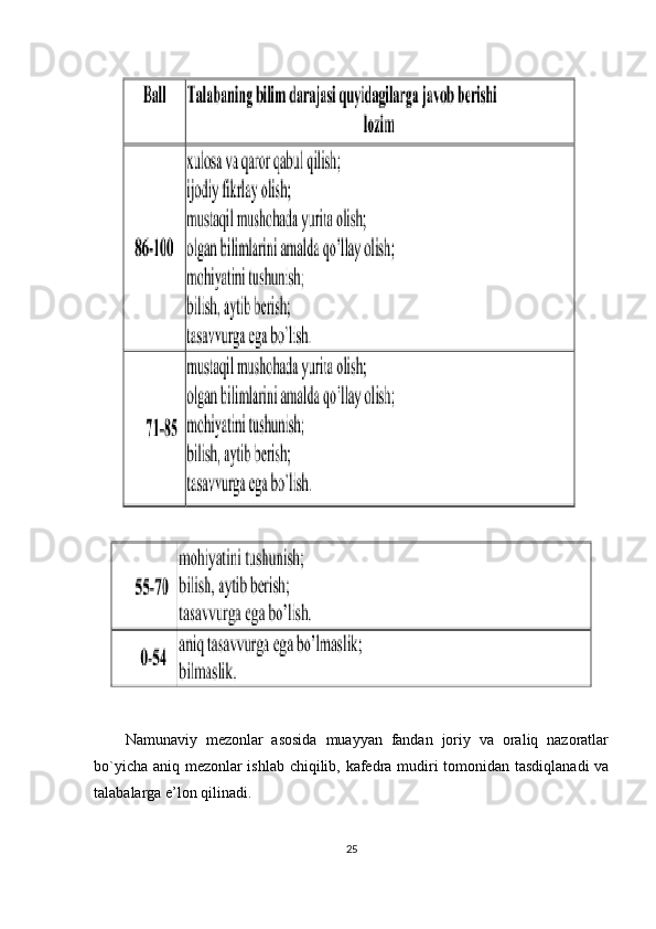 Namunaviy   mezonlar   asosida   muayyan   fandan   joriy   va   oraliq   nazoratlar
bo`yicha aniq mezonlar ishlab chiqilib, kafedra mudiri tomonidan tasdiqlanadi  va
talabalarga e’lon qilinadi.
25 