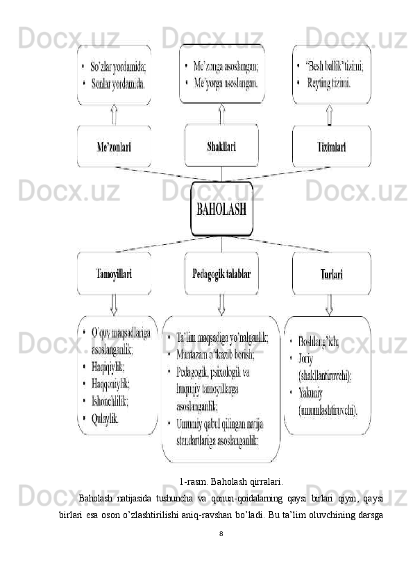 1- rasm .  Baholash   qirralari . 
Baholash   natijasida   tushuncha   va   qonun - qoidalarning   qaysi   birlari   qiyin ,   qaysi
birlari   esa   oson   o ’ zlashtirilishi   aniq - ravshan   bo ’ ladi .   Bu ta’lim oluvchining darsga
8 