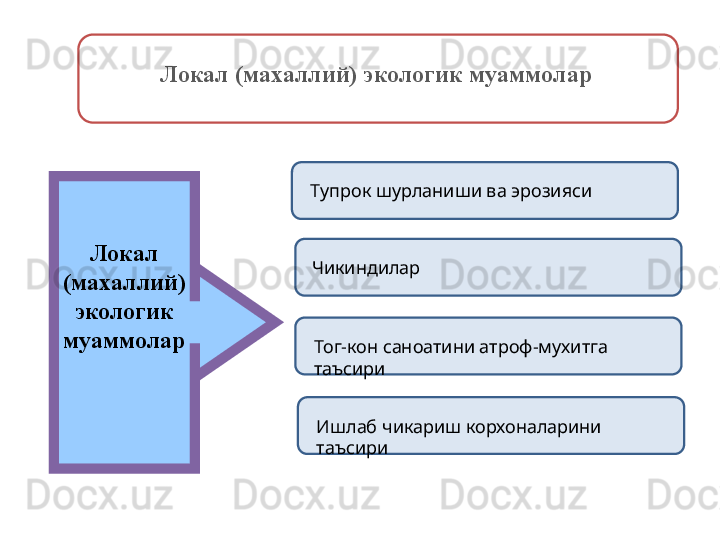 Локал 
(махаллий) 
экологик 
муаммолар  Локал (махаллий) экологик муаммолар
Тупрок шурланиши ва эрозияси
Чикиндилар
Тог-кон саноатини атроф-мухитга 
таъсири
Ишлаб чикариш корхоналарини 
таъсири 