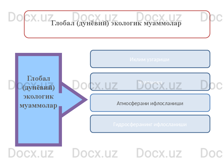 Глобал 
(дунёвий) 
экологик 
муаммолар  Глобал (дунёвий) экологик муаммолар
Иклим узгариши 
Чулланиш
Атмосферани ифлосланиши
Гидросферанинг ифлосланиши 