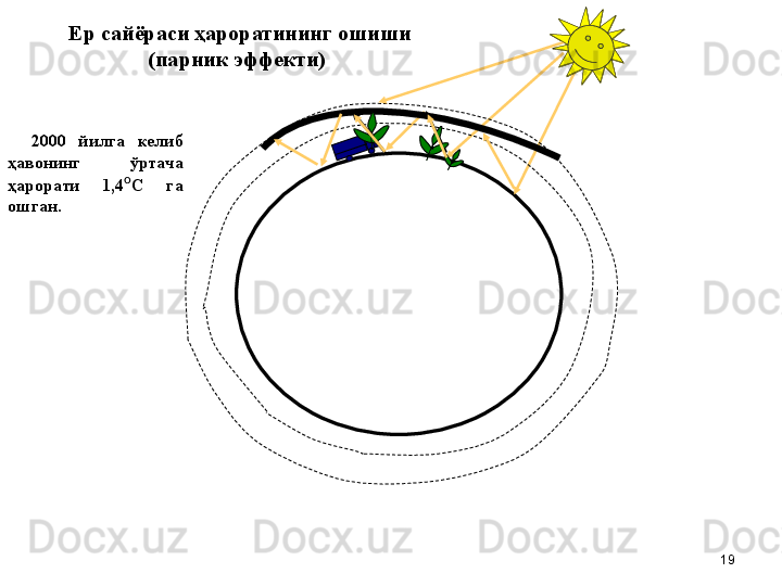  Ер сайёраси ҳароратининг ошиши 
(парник эффекти)
  
2000  йил г а   келиб  
ҳавонинг  ўртача 
ҳарорат и   1 , 4 º С  га 
ошган.
19 