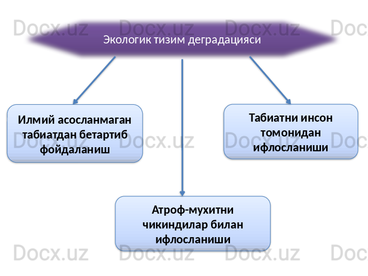 Экологик тизим деградацияси
Атроф-мухитни 
чикиндилар билан 
ифлосланиши Табиатни инсон 
томонидан 
ифлосланишиИлмий асосланмаган 
табиатдан бетартиб 
фойдаланиш        