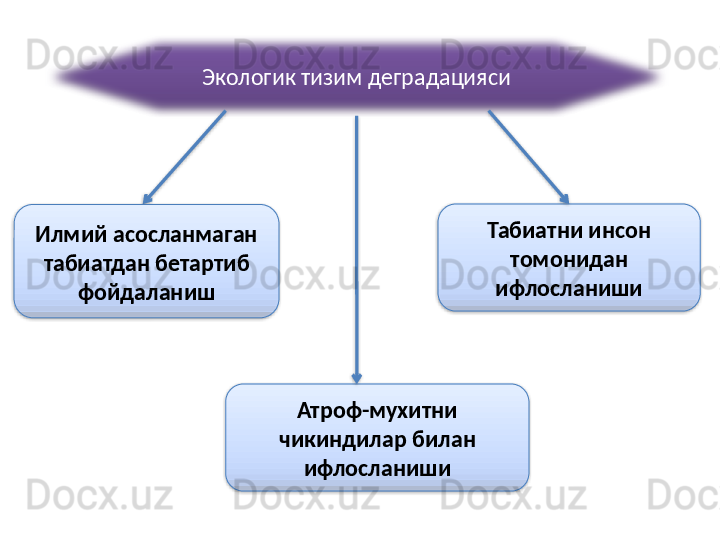 Экологик тизим деградацияси
Атроф-мухитни 
чикиндилар билан 
ифлосланиши Табиатни инсон 
томонидан 
ифлосланишиИлмий асосланмаган 
табиатдан бетартиб 
фойдаланиш