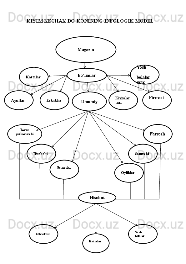 KIYIM KECHAK DO’KONINING  INFOLOGIK MODEL
           Magazin
Bo’limlar
Ayollar Erkaklar
Umumiy Kiyimlar 
turiKattalar
FirmasiYo sh      
      
bolalar 
ucuc
Tovar 
yetkazuvchi
Hisobchi
Sotuvchi
Oyliklar Sotuvchi Farrosh
Hisobot
Ishlovchilar Yo sh 
bolalar
Kattalar