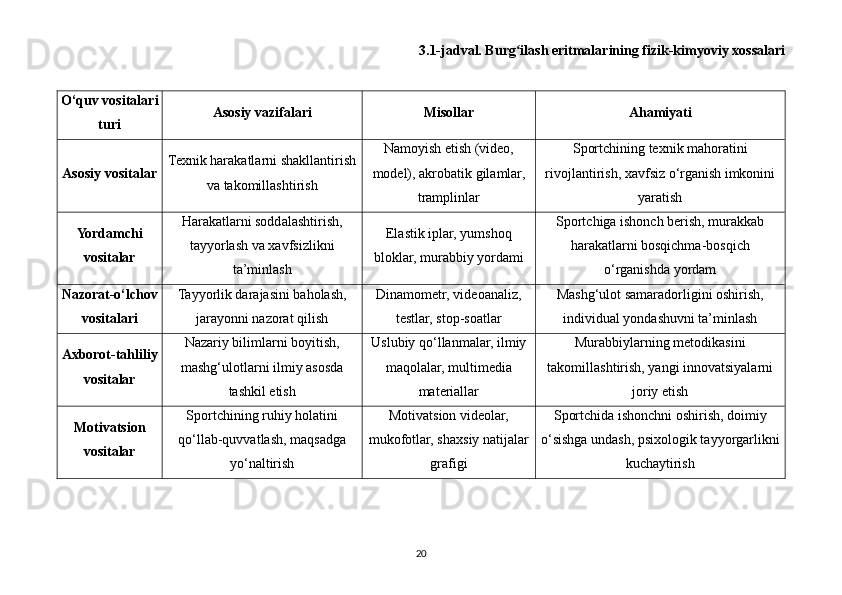 3.1-jadval. Burg ilash eritmalarining fizik-kimyoviy xossalariʻ
O‘quv vositalari
turi Asosiy vazifalari Misollar Ahamiyati
Asosiy vositalar Texnik harakatlarni shakllantirish
va takomillashtirish Namoyish etish (video,
model), akrobatik gilamlar,
tramplinlar Sportchining texnik mahoratini
rivojlantirish, xavfsiz o‘rganish imkonini
yaratish
Yordamchi
vositalar Harakatlarni soddalashtirish,
tayyorlash va xavfsizlikni
ta’minlash Elastik iplar, yumshoq
bloklar, murabbiy yordami Sportchiga ishonch berish, murakkab
harakatlarni bosqichma-bosqich
o‘rganishda yordam
Nazorat-o‘lchov
vositalari Tayyorlik darajasini baholash,
jarayonni nazorat qilish Dinamometr, videoanaliz,
testlar, stop-soatlar Mashg‘ulot samaradorligini oshirish,
individual yondashuvni ta’minlash
Axborot-tahliliy
vositalar Nazariy bilimlarni boyitish,
mashg‘ulotlarni ilmiy asosda
tashkil etish Uslubiy qo‘llanmalar, ilmiy
maqolalar, multimedia
materiallar Murabbiylarning metodikasini
takomillashtirish, yangi innovatsiyalarni
joriy etish
Motivatsion
vositalar Sportchining ruhiy holatini
qo‘llab-quvvatlash, maqsadga
yo‘naltirish Motivatsion videolar,
mukofotlar, shaxsiy natijalar
grafigi Sportchida ishonchni oshirish, doimiy
o‘sishga undash, psixologik tayyorgarlikni
kuchaytirish
20 