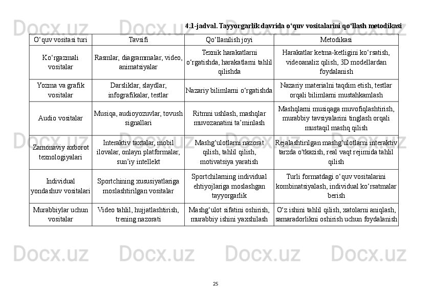 4.1-jadval. Tayyorgarlik davrida o‘quv vositalarini qo‘llash metodikasi
O‘quv vositasi turi Tavsifi Qo‘llanilish joyi Metodikasi
Ko‘rgazmali
vositalar Rasmlar, diagrammalar, video,
animatsiyalar Texnik harakatlarni
o‘rgatishda, harakatlarni tahlil
qilishda Harakatlar ketma-ketligini ko‘rsatish,
videoanaliz qilish, 3D modellardan
foydalanish
Yozma va grafik
vositalar Darsliklar, slaydlar,
infografikalar, testlar Nazariy bilimlarni o‘rgatishda Nazariy materialni taqdim etish, testlar
orqali bilimlarni mustahkamlash
Audio vositalar Musiqa, audioyozuvlar, tovush
signallari Ritmni ushlash, mashqlar
muvozanatini ta’minlash Mashqlarni musiqaga muvofiqlashtirish,
murabbiy tavsiyalarini tinglash orqali
mustaqil mashq qilish
Zamonaviy axborot
texnologiyalari Interaktiv taxtalar, mobil
ilovalar, onlayn platformalar,
sun’iy intellekt Mashg‘ulotlarni nazorat
qilish, tahlil qilish,
motivatsiya yaratish Rejalashtirilgan mashg‘ulotlarni interaktiv
tarzda o'tkazish, real vaqt rejimida tahlil
qilish
Individual
yondashuv vositalari Sportchining xususiyatlariga
moslashtirilgan vositalar Sportchilarning individual
ehtiyojlariga moslashgan
tayyorgarlik Turli formatdagi o‘quv vositalarini
kombinatsiyalash, individual ko‘rsatmalar
berish
Murabbiylar uchun
vositalar Video tahlil, hujjatlashtirish,
trening nazorati Mashg‘ulot sifatini oshirish,
murabbiy ishini yaxshilash O‘z ishini tahlil qilish, xatolarni aniqlash,
samaradorlikni oshirish uchun foydalanish
25 