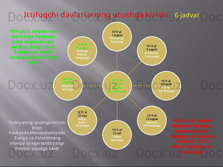 It t ifoqchi dav lat larning urushga k irishi    6-jadv al
1917 yil
6 aprel
AQSH-
Germaniyaga 1914 yil 
1 avgust
Germaniya-
Rossiyaga
1914 yil 
3 avgust
Germaniya-
Fransiyaga
1914 yil 
4 avgust
Angliya-
Germaniyaga
1914 yil
23 avgust
Yaponiya-
Germaniyaga
1914 yil
22 iyul
Turkiya-
Rossiyaga1915 yil
23 may
Italiya-
Avstro-
Vengriyaga1915 yil 
14 oktabr
Bolgariya 
Serbiyaga 1916 yil 
28-avgust
Ruminiya
Avstriya-
Vengriyaga
Turkiyaning urushga kirishi 
bilan
Kavkazda,Mesopotamiyada
,Suriya va Falastinning 
sharqiy chegarasida yangi 
frontlar vujudga keldi1914 yil 11 oktyabr kuni 
Germaniya Turkiyaga 
katta miqdorda qarz 
berdi va bunga  ko’ra 
Turkiya shu zahoti 
urushga kirishga va’da 
oldi.
1915 yil 15- sentabr 
Bolgariya-Turkiya,6-
sentabr Avstriya-
Vengriya va Bolgariya 
o’rtasida  “To’rt 
ittifoq”shartnomasi 
imzolangan 