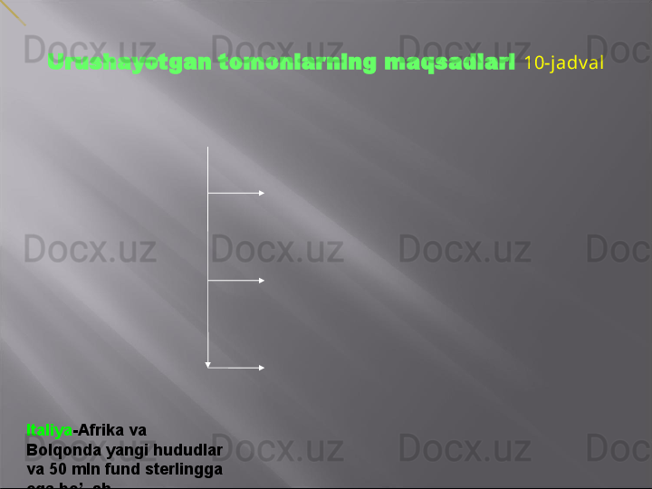 Urushayotgan tomonlar ning maqsadlari  10-jadv al
Italiya -Afrika va 
Bolqonda yangi hududlar 
va 50 mln fund sterlingga 
ega bo’lish 