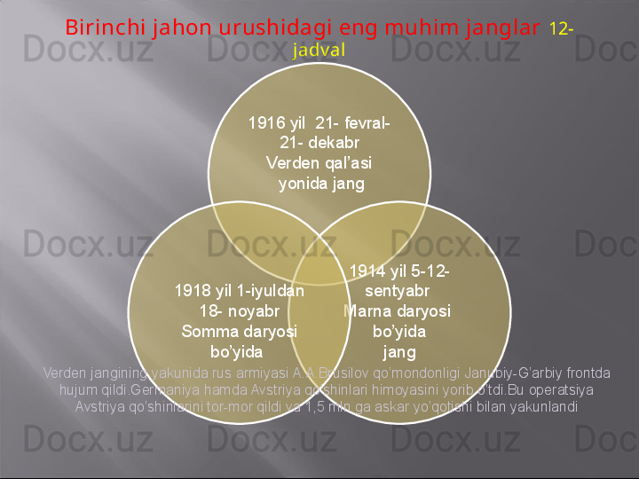 Birinchi jahon urushidagi eng muhim janglar  12-
jadv al
1916 yil  21- fevral-
21- dekabr
Verden qal’asi
  yonida jang
1914 yil 5-12-
sentyabr 
Marna daryosi 
bo’yida
jang1918 yil 1-iyuldan
18- noyabr
Somma daryosi 
bo’yida 
Verden jangining yakunida rus armiyasi A.A.Brusilov qo’mondonligi Janubiy-G’arbiy frontda 
hujum qildi.Germaniya hamda Avstriya qo’shinlari himoyasini yorib o’tdi.Bu operatsiya 
Avstriya qo’shinlarini tor-mor qildi va 1,5 mln ga askar yo’qotishi bilan yakunlandi    