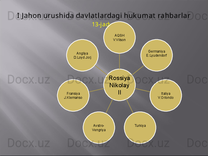 I J ahon urushida dav lat lardagi huk umat  rahbarlar
  13-jadv al
Rossiya
Nikolay 
IIAQSH
V.Vilson
Germaniya
E.Lyudendorf
Italiya
V.Orlondo
TurkiyaAvstro-
VengriyaFransiya
J.Klemanso Angliya
D.Loyd Jorj 