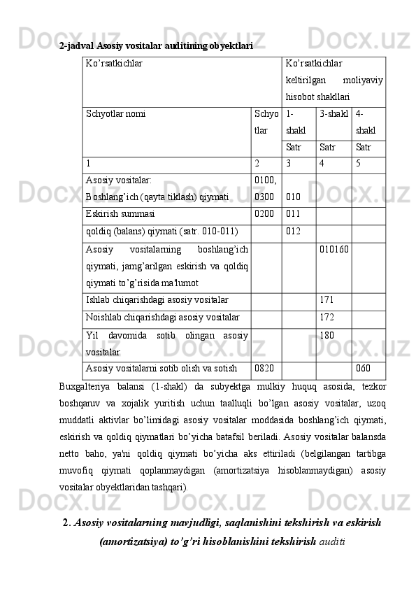 2-jadval Asosiy vositalar auditining obyektlari
Ko’rsatkichlar Ko’rsatkichlar
keltirilgan   moliyaviy
hisobot shakllari
Schyotlar nomi Schyo
tlar 1-
shakl  3-shakl 4-
shakl
Satr Satr Satr
1 2 3 4 5
Asosiy vositalar:
Boshlang’ich (qayta tiklash) qiymati 0100,
0300 010
Eskirish summasi 0200 011
qoldiq (balans) qiymati (satr. 010-011) 012
Asosiy   vositalarning   boshlang ’ ich
qiymati ,   jamg ’ arilgan   eskirish   va   qoldiq
qiymati   to ’ g ’ risida   ma ' lumot 010160
Ishlab chiqarishdagi asosiy vositalar 171
Noishlab chiqarishdagi asosiy vositalar 172
Yil   davomida   sotib   olingan   asosiy
vositalar 180
Asosiy vositalarni sotib olish va sotish 0820 060
Buxgalteriya   balansi   (1-shakl)   da   subyektga   mulkiy   huquq   asosida,   tezkor
boshqaruv   va   xojalik   yuritish   uchun   taalluqli   bo’lgan   asosiy   vositalar,   uzoq
muddatli   aktivlar   bo’limidagi   asosiy   vositalar   moddasida   boshlang’ich   qiymati,
eskirish  va   qoldiq  qiymatlari   bo’yicha   batafsil   beriladi.   Asosiy   vositalar   balansda
netto   baho,   ya'ni   qoldiq   qiymati   bo’yicha   aks   ettiriladi   (belgilangan   tartibga
muvofiq   qiymati   qoplanmaydigan   (amortizatsiya   hisoblanmaydigan)   asosiy
vositalar obyektlaridan tashqari).
2.  Asosiy vositalarning mavjudligi, saqlanishini tekshirish va eskirish
(amortizatsiya) to’g’ri hisoblanishini tekshirish  auditi 