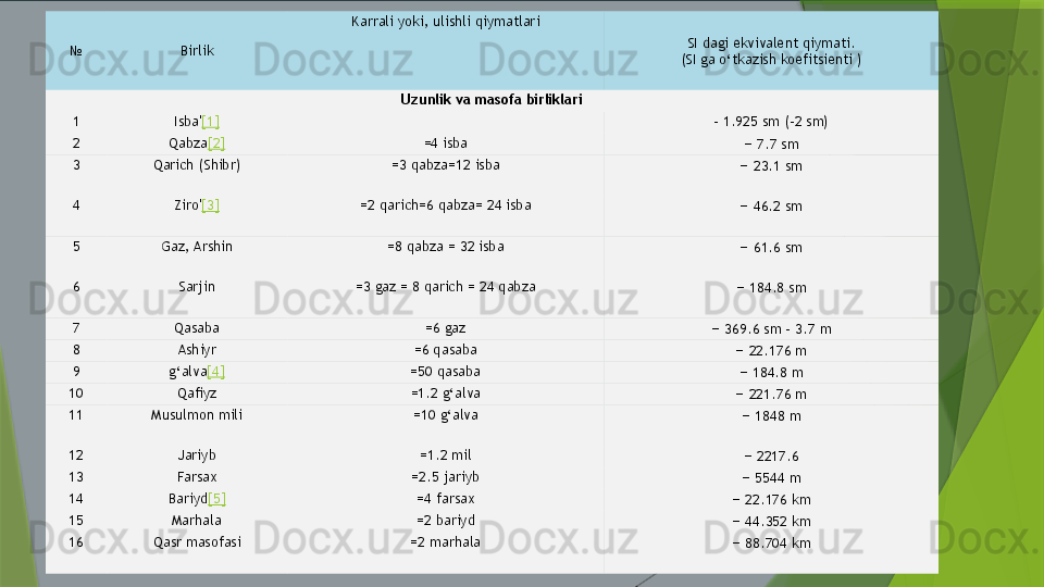 № Birlik Karrali yoki, ulishli qiymatlari
SI dagi ekvivalent qiymati.
(SI ga o‘tkazish koefitsienti )
Uzunlik va masofa birliklari
1 Isba' [1]   –  1.925 sm (–2 sm)
2 Qabza [2] =4 isba
–   7.7 sm
3 Qarich (Shibr) =3 qabza=12 isba
–   23.1 sm
4 Ziro' [3] =2 qarich=6 qabza= 24 isba
–   46.2 sm
5 Gaz, Arshin =8 qabza = 32 isba
–   61.6 sm
6 Sarjin =3 gaz = 8 qarich = 24 qabza
–   184.8 sm
7 Qasaba =6 gaz
–   369.6 sm – 3.7 m
8 Ashiyr =6 qasaba
–   22.176 m
9 g‘alva [4] =50 qasaba
–   184.8 m
10 Qafiyz =1.2 g‘alva
–   221.76 m
11 Musulmon mili =10 g‘alva
–   1848 m
12 Jariyb =1.2 mil
–   2217.6
13 Farsax =2.5 jariyb
–   5544 m
14 Bariyd [5] =4 farsax
–   22.176 km
15 Marhala =2 bariyd
–   44.352 km
16 Qasr masofasi =2 marhala
–   88.704 km                 