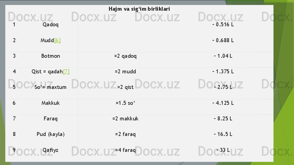 Hajm va sig‘im birliklari
1 Qadoq   –  0.516 L
2 Mudd [6]   –  0.688 L
3 Botmon =2 qadoq –  1.04 L
4 Qist = qadah [7] =2 mudd –  1.375 L
5 So‘= maxtum =2 qist –  2.75 L
6 Makkuk =1.5 so‘ –  4.125 L
7 Faraq =2 makkuk –  8.25 L
8 Pud (kayla) =2 faraq –  16.5 L
9 Qafiyz =4 faraq –  33 L              