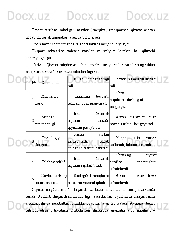 16Davlat   tartibga   soladigan   narxlar   (energiya,   transport)da   qiymat   asosan
ishlab chiqarish xarajatlari asosida belgilanadi.
Erkin bozor segmentlarida talab va taklif asosiy rol o‘ynaydi.
Eksport   sohalarida   xalqaro   narxlar   va   valyuta   kurslari   hal   qiluvchi
ahamiyatga ega.
  Jadval:   Qiymat   miqdoriga   ta’sir   etuvchi   asosiy   omillar   va   ularning   ishlab
chiqarish hamda bozor munosabatlaridagi roli
№ Omil nomi Ishlab   chiqarishdagi
roli Bozor munosabatlaridagi
roli
1 Xomashyo
narxi Tannarxni   bevosita
oshiradi yoki pasaytiradi Narx
raqobatbardoshligini
belgilaydi
2 Mehnat
unumdorligi Ishlab   chiqarish
hajmini   oshiradi,
qiymatni pasaytiradi Arzon   mahsulot   bilan
bozor ulushini kengaytiradi
3 Texnologiya
darajasi Resurs   sarfini
kamaytiradi,   ishlab
chiqarish sifatini oshiradi Yuqori   sifat   narxni
ko‘taradi, talabni oshiradi
4 Talab va taklif Ishlab   chiqarish
hajmini rejalashtiradi Narxning   qiymat
atrofida   tebranishini
ta’minlaydi
5 Davlat   tartibga
solish siyosati Strategik   tarmoqlarda
narxlarni nazorat qiladi Bozor   barqarorligini
ta’minlaydi
Qiymat   miqdori   ishlab   chiqarish   va   bozor   munosabatlarining   markazida
turadi. U ishlab chiqarish samaradorligi, resurslardan foydalanish darajasi, narx
shakllanishi   va   raqobatbardoshlikka   bevosita   ta’sir   ko‘rsatadi.   Ayniqsa,   bozor
iqtisodiyotiga   o‘tayotgan   O‘zbekiston   sharoitida   qiymatni   aniq   aniqlash   – 
