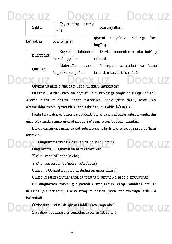 18Sektor Qiymatning   asosiy
omili Xususiyatlari
ko‘rsatish xizmat sifati qiymat   subyektiv   omillarga   ham
bog‘liq
Energetika Kapital   talabchan
texnologiyalar Davlat   tomonidan   narxlar   tartibga
solinadi
Qurilish Materiallar   narxi,
logistika xarajatlari Transport   xarajatlari   va   bozor
talabidan kuchli ta’sir oladi
Qiymat va narx o‘rtasidagi uzoq muddatli munosabat
Nazariy   jihatdan,   narx   va   qiymat   doim   bir-biriga   yaqin   bo‘lishga   intiladi.
Ammo   qisqa   muddatda   bozor   sharoitlari,   spekulyativ   talab,   mavsumiy
o‘zgarishlar narxni qiymatdan uzoqlashtirishi mumkin. Masalan:
Paxta tolasi dunyo bozorida yetkazib berishdagi uzilishlar sababli vaqtincha
qimmatlashadi, ammo qiymat miqdori o‘zgarmagan bo‘lishi mumkin.
Elektr energiyasi narxi davlat subsidiyasi tufayli qiymatdan pastroq bo‘lishi
mumkin
11. Diagramma tavsifi (kurs ishiga qo‘yish uchun)
Diagramma 1. “Qiymat va narx dinamikasi”
X o‘qi: vaqt (yillar bo‘yicha)
Y o‘qi: pul birligi (so‘m/kg, so‘m/dona)
Chiziq 1: Qiymat miqdori (nisbatan barqaror chiziq)
Chiziq 2: Narx (qiymat atrofida tebranadi, ammo ko‘proq o‘zgaruvchan)
Bu   diagramma   narxning   qiymatdan   uzoqlashishi   qisqa   muddatli   omillar
ta’sirida   yuz   berishini,   ammo   uzoq   muddatda   qayta   muvozanatga   kelishini
ko‘rsatadi.
O‘zbekiston misolida qiymat tahlili (real raqamlar)
Statistika qo‘mitasi ma’lumotlariga ko‘ra (2023 yil): 