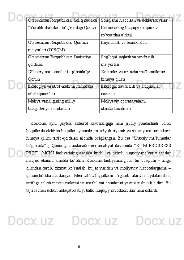 10O‘zbekiston Respublikasi Soliq kodeksi Soliqlarni hisoblash va deklaratsiyalar
“Yuridik shaxslar” to‘g‘risidagi Qonun Korxonaning huquqiy maqomi va 
ro‘yxatdan o‘tishi
O‘zbekiston Respublikasi Qurilish 
me’yorlari (O‘RQM) Loyihalash va texnik ishlar
O‘zbekiston Respublikasi Sanitariya 
qoidalari Sog‘liqni saqlash va xavfsizlik 
me’yorlari
“Shaxsiy ma’lumotlar to‘g‘risida”gi 
Qonun Xodimlar va mijozlar ma’lumotlarini 
himoya qilish
Ekologiya va atrof-muhitni muhofaza 
qilish qonunlari Ekologik xavfsizlik va chiqindilar 
nazorati
Moliya vazirligining milliy 
buxgalteriya standartlari Moliyaviy operatsiyalarni 
standartlashtirish
Korxona,   ayni   paytda,   axborot   xavfsizligiga   ham   jiddiy   yondashadi.   Ichki
hujjatlarda elektron hujjatlar aylanishi, maxfiylik siyosati va shaxsiy ma’lumotlarni
himoya   qilish   tartib-qoidalari   alohida   belgilangan.   Bu   esa   “Shaxsiy   ma’lumotlar
to‘g‘risida”gi   Qonunga   asoslanadi.men   amaliyot   davomida   “ RITM   PROGRESS
PROFI ”   MCHJ   faoliyatining   asosida   kuchli   va   tizimli   huquqiy-me’yoriy   asoslar
mavjud   ekanini   amalda   ko‘rdim.   Korxona   faoliyatining   har   bir   bosqichi   –   ishga
olishdan   tortib,   xizmat   ko‘rsatish,   hujjat   yuritish   va   moliyaviy   hisobotlargacha   –
qonunchilikka asoslangan.  Men ushbu hujjatlarni o‘rganib, ulardan foydalanishni,
tartibga solish mexanizmlarini va mas’uliyat doiralarini yaxshi tushunib oldim. Bu
tajriba men uchun nafaqat kasbiy, balki huquqiy savodxonlikni ham oshirdi. 