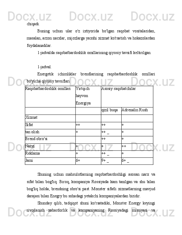 chiqadi.
Buning   uchun   ular   o'z   ixtiyorida   bo'lgan   raqobat   vositalaridan,
masalan, arzon narxlar, mijozlarga yaxshi xizmat ko'rsatish va hokazolardan
foydalanadilar.
1-jadvalda raqobatbardoshlik omillarining qiyosiy tavsifi keltirilgan.
1-jadval.
Energetik   ichimliklar   brendlarining   raqobatbardoshlik   omillari
bo'yicha qiyosiy tavsiflari
Raqobatbardoshlik omillari Yirtqich 
hayvon  
Energiya Asosiy raqobatchilar
qizil buqa Adrenalin Rush
Xizmat
Sifat ++ ++ +
tan olish + ++  _ +
Brend obro'si ++ +
Narxi + + ++
Reklama + ++  _ +
Jami 6+ 9+  _ 6+  _
kommunikatsiya marketingi reklama samaradorligi
Shuning   uchun   mahsulotlarning   raqobatbardoshligi   asosan   narx   va
sifat   bilan   bog'liq.   Biroq,   kompaniya   Rossiyada   kam   tanilgan   va   shu   bilan
bog'liq  holda,   brendning  obro'si   past.   Monster   sifatli   xizmatlarning   mavjud
darajasi bilan Enegry bu sohadagi yetakchi kompaniyalardan biridir.
Shunday   qilib,   tadqiqot   shuni   ko'rsatadiki,   Monster   Energy   keyingi
rivojlanish   xabardorlik   va   kompaniyaning   Rossiyadagi   missiyasi   va 