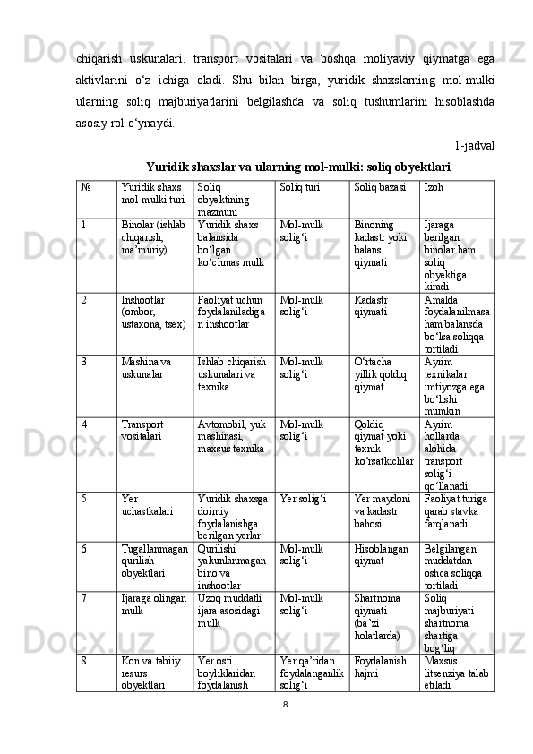 chiqarish   uskunalari,   transport   vositalari   va   boshqa   moliyaviy   qiymatǵa   e	ǵa
aktivlarini   o‘z   ichi	
ǵa   oladi.   Shu   bilan   bir	ǵa,   yuridik   shaxslarnin	ǵ  mol-mulki
ularnin	
ǵ  soliq   majburiyatlarini   bel	ǵilashda   va   soliq   tushumlarini   hisoblashda
asosiy rol o‘ynaydi.
1- jadval
Yuridik shaxslar va ularning mol-mulki: soliq obyektlari
№ Yuridik shaxs 
mol-mulki turi Soliq 
obyektinin	
ǵ 
mazmuni Soliq turi Soliq bazasi Izoh
1 Binolar (ishlab 
chiqarish, 
ma’muriy) Yuridik shaxs 
balansida 
bo‘l	
ǵan 
ko‘chmas mulk Mol-mulk 
soli	
ǵ‘i Binonin	
ǵ 
kadastr yoki 
balans 
qiymati Ijara	ǵa 
beril
ǵan 
binolar ham 
soliq 
obyekti
ǵa 
kiradi
2 Inshootlar 
(ombor, 
ustaxona, tsex) Faoliyat uchun 
foydalaniladi	
ǵa
n inshootlar Mol-mulk 
soli	ǵ‘i Kadastr 
qiymati Amalda 
foydalanilmasa
ham balansda 
bo‘lsa soliqqa 
tortiladi
3 Mashina va 
uskunalar Ishlab chiqarish 
uskunalari va 
texnika Mol-mulk 
soli
ǵ‘i O‘rtacha 
yillik qoldiq 
qiymat Ayrim 
texnikalar 
imtiyoz	
ǵa e	ǵa 
bo‘lishi 
mumkin
4 Transport 
vositalari Avtomobil, yuk 
mashinasi, 
maxsus texnika Mol-mulk 
soli	
ǵ‘i Qoldiq 
qiymat yoki 
texnik 
ko‘rsatkichlar Ayrim 
hollarda 
alohida 
transport 
soli	
ǵ‘i 
qo‘llanadi
5 Yer 
uchastkalari Yuridik shaxs	
ǵa
doimiy 
foydalanish	
ǵa 
beril	
ǵan yerlar Yer soli	
ǵ‘i Yer maydoni 
va kadastr 
bahosi Faoliyat turi	ǵa 
qarab stavka 
farqlanadi
6 Tu	
ǵallanma	ǵan
qurilish 
obyektlari Qurilishi 
yakunlanma	
ǵan 
bino va 
inshootlar Mol-mulk 
soli	ǵ‘i Hisoblan	
ǵan 
qiymat Bel	ǵilan	ǵan 
muddatdan 
osh са  soliqqa 
tortiladi
7 Ijara	
ǵa olin	ǵan
mulk Uzoq muddatli 
ijara asosida	
ǵi 
mulk Mol-mulk 
soli	ǵ‘i Shartnoma 
qiymati 
(ba’zi 
holatlarda) Soliq 
majburiyati 
shartnoma 
sharti	
ǵa 
bo	
ǵ‘liq
8 Kon va tabiiy 
resurs 
obyektlari Yer osti 
boyliklaridan 
foydalanish  Yer qa’ridan 
foydalan	
ǵanlik
soli	
ǵ‘i Foydalanish 
hajmi Maxsus 
litsenziya talab
etiladi
8 