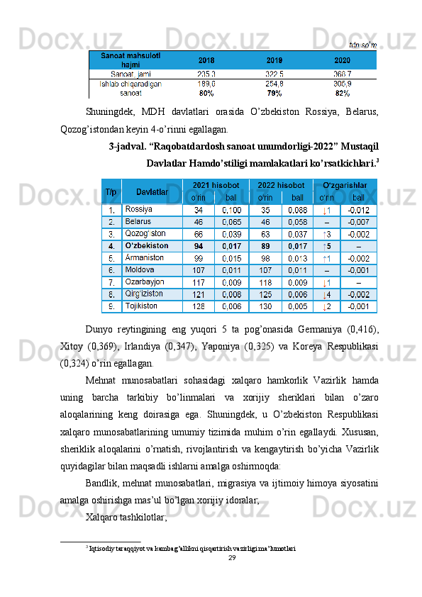 Shuningdek,   MDH   davlatlari   orasida   O’zbekiston   Rossiya,   Belarus,
Qozog’istondan keyin 4-o’rinni egallagan.
3-jadval. “Raqobatdardosh sanoat unumdorligi-2022” Mustaqil
Davlatlar Hamdo’stiligi mamlakatlari ko’rsatkichlari. 3
Dunyo   reytingining   eng   yuqori   5   ta   pog’onasida   Germaniya   (0,416),
Xitoy   (0,369),   Irlandiya   (0,347),   Yaponiya   (0,325)   va   Koreya   Respublikasi
(0,324) o’rin egallagan.
Mehnat   munosabatlari   sohasidagi   xalqaro   hamkorlik   Vazirlik   hamda
uning   barcha   tarkibiy   bo’linmalari   va   xorijiy   sheriklari   bilan   o’zaro
aloqalarining   keng   doirasiga   ega.   Shuningdek,   u   O’zbekiston   Respublikasi
xalqaro   munosabatlarining   umumiy   tizimida   muhim   o’rin   egallaydi.   Xususan,
sheriklik   aloqalarini   o’rnatish,   rivojlantirish   va   kengaytirish   bo’yicha   Vazirlik
quyidagilar bilan maqsadli ishlarni amalga oshirmoqda:
Bandlik, mehnat munosabatlari, migrasiya va ijtimoiy himoya siyosatini
amalga oshirishga mas’ul bo’lgan xorijiy idoralar;
Xalqaro tashkilotlar;
3
 Iqtisodiy taraqqiyot va kambag’allikni qisqartirish vazirligi ma’lumotlari
29 