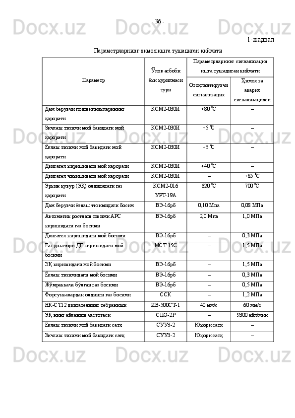 1-жадвал 
Параметрларнинг ҳимоя ишга тушадиган қиймати 
Параметр Ўлов асбоби
ёки қурилмаси
тури Параметрларнинг сигнализация
ишга тушадиган қиймати
Огоҳлантирувчи
сигнализация Ҳимоя ва
авария
сигнализацияси
Дам берувчи подшипникларининг 
ҳарорати КСМ2-030И +80   С –
Зичлаш тизими мой бакидаги мой 
ҳарорати КСМ2-030И +5   С –
Ёғлаш тизими мой бакидаги мой 
ҳарорати КСМ2-030И +5   С –
Двигател киришидаги мой ҳарорати КСМ2-030И +40   С –
Двигател чиқишидаги мой ҳарорати КСМ2-030И – +85   С
Эркин қувур (ЭҚ) олдидадаги газ 
ҳарорати КСМ2-016
УРТ-19А 620   С 700   С
Дам берувчи ёғлаш тизимидаги босим ВЭ-16рб 0,10 Мпа 0,08 МПа
Автоматик ростлаш тизими АРС 
киришидаги газ босими ВЭ-16рб 2,0 Мпа 1,0 МПа
Двигател киришидаги мой босими ВЭ-16рб – 0,3 МПа
Газ дозатори ДГ киришидаги мой 
босими МСТ-15С – 1,5 МПа
ЭҚ киришидаги мой босими ВЭ-16рб – 1,5 МПа
Ёғлаш тизимидаги мой босими ВЭ-16рб – 0,3 МПа
Жўмраккача бўлган газ босими ВЭ-16рб – 0,5 МПа
Форсункалардан олдинги газ босими ССК – 1,2 МПа
НК-СТ12 двигателнинг тебраниши ИВ-500СТ-1 40 мм/с 60 мм/с
ЭҚ нинг айланиш частотаси СПО-2Р – 9300 айл/мин
Ёғлаш тизими мой бакидаги сатҳ СУУЗ-2 Юқори сатҳ –
Зичлаш тизими мой бакидаги сатҳ СУУЗ-2 Юқори сатҳ –-  36  - 