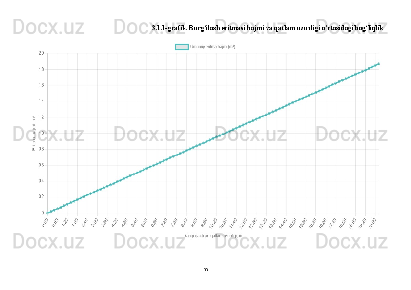 3.1.1-grafik. Burg ilash eritmasi hajmi va qatlam uzunligi o‘rtasidagi bog‘liqlikʻ
38
