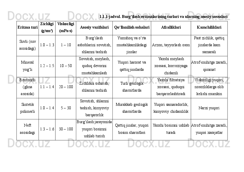 1.1.1-jadval. Burg ilash eritmalarining turlari va ularning asosiy xossalariʻ
Eritma turi Zichligi
(g/sm³) Viskozligi
(mPa·s) Asosiy vazifalari Qo‘llanilish sohalari Afzalliklari Kamchiliklari
Suvli (suv
asosidagi) 1.0 – 1.3 1 – 10 Burg ilash	
ʻ
asboblarini sovutish,
shlamni tashish Yumshoq va o‘rta
mustahkamlikdagi
jinslar Arzon, tayyorlash oson Past zichlik, qattiq
jinslarda kam
samarali
Mineral
yog‘li 1.2 – 1.5 10 – 50 Sovutish, moylash,
quduq devorini
mustahkamlash Yuqori harorat va
qattiq jinslarda Yaxshi moylash
xossasi, korroziyaga
chidamli Atrof-muhitga zararli,
qimmat
Bentonitli
(glina
asosida) 1.1 – 1.4 20 – 100 Zichlikni oshirish,
shlamni tashish Turli geologik
sharoitlarda Yaxshi filtratsiya
xossasi, quduqni
barqarorlashtiradi Viskozligi yuqori,
nosozliklarga olib
kelishi mumkin
Sintetik
polimerli 1.0 – 1.4 5 – 30 Sovutish, shlamni
tashish, kimyoviy
barqarorlik Murakkab geologik
sharoitlarda Yuqori samaradorlik,
kimyoviy chidamlilik Narxi yuqori
Neft
asosidagi 1.3 – 1.6 30 – 100 Burg ilash jarayonida	
ʻ
yuqori bosimni
ushlab turish Qattiq jinslar, yuqori
bosim sharoitlari Yaxshi bosimni ushlab
turadi Atrof-muhitga zararli,
yuqori xarajatlar 