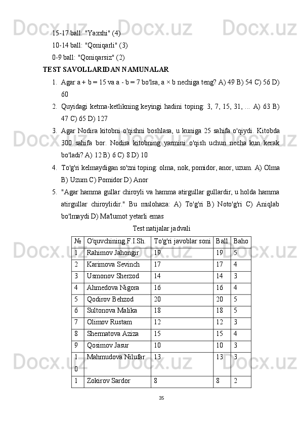 15-17 ball: "Yaxshi" (4)
10-14 ball: "Qoniqarli" (3)
0-9 ball: "Qoniqarsiz" (2)
TEST SAVOLLARIDAN NAMUNALAR
1. Agar a + b = 15 va a - b = 7 bo'lsa, a × b nechiga teng?  A) 49 B) 54 C) 56 D)
60
2. Quyidagi ketma-ketlikning keyingi  hadini  toping:  3, 7, 15, 31, ...   A)  63 B)
47 C) 65 D) 127
3. Agar   Nodira  kitobni  o'qishni   boshlasa,   u  kuniga  25  sahifa  o'qiydi.   Kitobda
300   sahifa   bor.   Nodira   kitobning   yarmini   o'qish   uchun   necha   kun   kerak
bo'ladi? A) 12 B) 6 C) 8 D) 10
4. To'g'ri kelmaydigan so'zni toping: olma, nok, pomidor, anor, uzum.  A) Olma
B) Uzum C) Pomidor D) Anor
5. "Agar hamma gullar chiroyli va hamma atirgullar gullardir, u holda hamma
atirgullar   chiroylidir."   Bu   mulohaza:   A)   To'g'ri   B)   Noto'g'ri   C)   Aniqlab
bo'lmaydi D) Ma'lumot yetarli emas
Test natijalar jadvali
№ O'quvchining F.I.Sh. To'g'ri javoblar soni Ball Baho
1 Rahimov Jahongir 19 19 5
2 Karimova Sevinch 17 17 4
3 Usmonov Sherzod 14 14 3
4 Ahmedova Nigora 16 16 4
5 Qodirov Behzod 20 20 5
6 Sultonova Malika 18 18 5
7 Olimov Rustam 12 12 3
8 Shermatova Aziza 15 15 4
9 Qosimov Jasur 10 10 3
1
0 Mahmudova Nilufar 13 13 3
1 Zokirov Sardor 8 8 2
35 