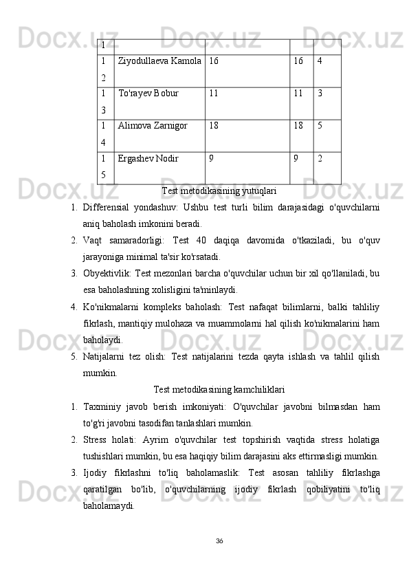 1
1
2 Ziyodullaeva Kamola 16 16 4
1
3 To'rayev Bobur 11 11 3
1
4 Alimova Zarnigor 18 18 5
1
5 Ergashev Nodir 9 9 2
Test metodikasining yutuqlari
1. Differensial   yondashuv:   Ushbu   test   turli   bilim   darajasidagi   o'quvchilarni
aniq baholash imkonini beradi.
2. Vaqt   samaradorligi:   Test   40   daqiqa   davomida   o'tkaziladi,   bu   o'quv
jarayoniga minimal ta'sir ko'rsatadi.
3. Obyektivlik:  Test mezonlari barcha o'quvchilar uchun bir xil qo'llaniladi, bu
esa baholashning xolisligini ta'minlaydi.
4. Ko'nikmalarni   kompleks   baholash:   Test   nafaqat   bilimlarni,   balki   tahliliy
fikrlash, mantiqiy mulohaza va muammolarni hal qilish ko'nikmalarini ham
baholaydi.
5. Natijalarni   tez   olish:   Test   natijalarini   tezda   qayta   ishlash   va   tahlil   qilish
mumkin.
Test metodikasining kamchiliklari
1. Taxminiy   javob   berish   imkoniyati:   O'quvchilar   javobni   bilmasdan   ham
to'g'ri javobni tasodifan tanlashlari mumkin.
2. Stress   holati:   Ayrim   o'quvchilar   test   topshirish   vaqtida   stress   holatiga
tushishlari mumkin, bu esa haqiqiy bilim darajasini aks ettirmasligi mumkin.
3. Ijodiy   fikrlashni   to'liq   baholamaslik:   Test   asosan   tahliliy   fikrlashga
qaratilgan   bo'lib,   o'quvchilarning   ijodiy   fikrlash   qobiliyatini   to'liq
baholamaydi.
36 