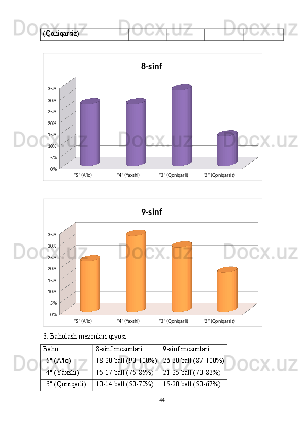 (Qoniqarsiz)
"5" (A'lo) "4" (Yaxshi) "3" (Qoniqarli) "2" (Qoniqarsiz)0%5%10%15%20%25%30%35% 8-sinf 
"5" (A'lo) "4" (Yaxshi) "3" (Qoniqarli) "2" (Qoniqarsiz)0%5%10%15%20%25%30%35% 9-sinf 
3. Baholash mezonlari qiyosi
Baho 8-sinf mezonlari 9-sinf mezonlari
"5" (A'lo) 18-20 ball (90-100%) 26-30 ball (87-100%)
"4" (Yaxshi) 15-17 ball (75-85%) 21-25 ball (70-83%)
"3" (Qoniqarli) 10-14 ball (50-70%) 15-20 ball (50-67%)
44 