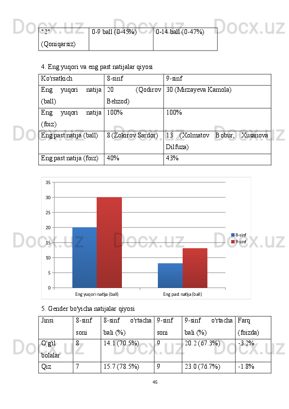 "2"
(Qoniqarsiz) 0-9 ball (0-45%) 0-14 ball (0-47%)
4. Eng yuqori va eng past natijalar qiyosi
Ko'rsatkich 8-sinf 9-sinf
Eng   yuqori   natija
(ball) 20   (Qodirov
Behzod) 30 (Mirzayeva Kamola)
Eng   yuqori   natija
(foiz) 100% 100%
Eng past natija (ball) 8 (Zokirov Sardor) 13   (Xolmatov   Bobur,   Xusanova
Dilfuza)
Eng past natija (foiz) 40% 43%
Eng yuqori natija (ball) Eng past natija (ball)05101520253035
8-sinf
9-sinf
5. Gender bo'yicha natijalar qiyosi
Jinsi 8-sinf
soni 8-sinf   o'rtacha
bali (%) 9-sinf
soni 9-sinf   o'rtacha
bali (%) Farq
(foizda)
O'g'il
bolalar 8 14.1 (70.5%) 9 20.2 (67.3%) -3.2%
Qiz 7 15.7 (78.5%) 9 23.0 (76.7%) -1.8%
45 