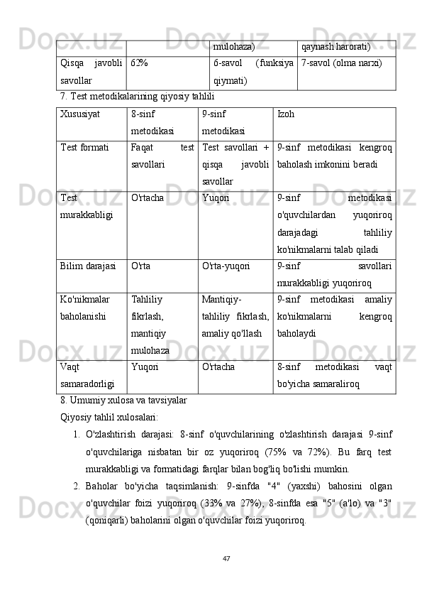 mulohaza) qaynash harorati)
Qisqa   javobli
savollar 62% 6-savol   (funksiya
qiymati) 7-savol (olma narxi)
7. Test metodikalarining qiyosiy tahlili
Xususiyat 8-sinf
metodikasi 9-sinf
metodikasi Izoh
Test formati Faqat   test
savollari Test   savollari   +
qisqa   javobli
savollar 9-sinf   metodikasi   kengroq
baholash imkonini beradi
Test
murakkabligi O'rtacha Yuqori 9-sinf   metodikasi
o'quvchilardan   yuqoriroq
darajadagi   tahliliy
ko'nikmalarni talab qiladi
Bilim darajasi O'rta O'rta-yuqori 9-sinf   savollari
murakkabligi yuqoriroq
Ko'nikmalar
baholanishi Tahliliy
fikrlash,
mantiqiy
mulohaza Mantiqiy-
tahliliy   fikrlash,
amaliy qo'llash 9-sinf   metodikasi   amaliy
ko'nikmalarni   kengroq
baholaydi
Vaqt
samaradorligi Yuqori O'rtacha 8-sinf   metodikasi   vaqt
bo'yicha samaraliroq
8. Umumiy xulosa va tavsiyalar
Qiyosiy tahlil xulosalari:
1. O'zlashtirish   darajasi:   8-sinf   o'quvchilarining   o'zlashtirish   darajasi   9-sinf
o'quvchilariga   nisbatan   bir   oz   yuqoriroq   (75%   va   72%).   Bu   farq   test
murakkabligi va formatidagi farqlar bilan bog'liq bo'lishi mumkin.
2. Baholar   bo'yicha   taqsimlanish:   9-sinfda   "4"   (yaxshi)   bahosini   olgan
o'quvchilar   foizi   yuqoriroq   (33%   va   27%),   8-sinfda   esa   "5"   (a'lo)   va   "3"
(qoniqarli) baholarini olgan o'quvchilar foizi yuqoriroq.
47 