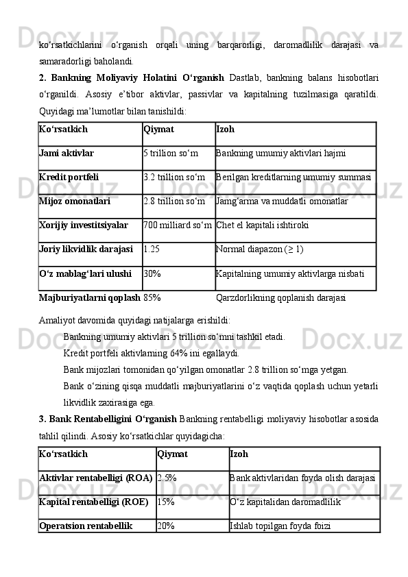 ko‘rsatkichlarini   o‘rganish   orqali   uning   barqarorligi,   daromadlilik   darajasi   va
samaradorligi baholandi.
2.   Bankning   Moliyaviy   Holatini   O‘rganish   Dastlab,   bankning   balans   hisobotlari
o‘rganildi.   Asosiy   e’tibor   aktivlar,   passivlar   va   kapitalning   tuzilmasiga   qaratildi.
Quyidagi ma’lumotlar bilan tanishildi:
Ko‘rsatkich Qiymat Izoh
Jami aktivlar 5 trillion so‘m Bankning umumiy aktivlari hajmi
Kredit portfeli 3.2 trillion so‘m Berilgan kreditlarning umumiy summasi
Mijoz omonatlari 2.8 trillion so‘m Jamg‘arma va muddatli omonatlar
Xorijiy investitsiyalar 700 milliard so‘m Chet el kapitali ishtiroki
Joriy likvidlik darajasi 1.25 Normal diapazon (≥ 1)
O‘z mablag‘lari ulushi 30% Kapitalning umumiy aktivlarga nisbati
Majburiyatlarni qoplash 85% Qarzdorlikning qoplanish darajasi
Amaliyot davomida quyidagi natijalarga erishildi:
Bankning umumiy aktivlari 5 trillion so‘mni tashkil etadi.
Kredit portfeli aktivlarning 64% ini egallaydi.
Bank mijozlari tomonidan qo‘yilgan omonatlar 2.8 trillion so‘mga yetgan.
Bank o‘zining qisqa muddatli majburiyatlarini o‘z vaqtida qoplash uchun yetarli
likvidlik zaxirasiga ega.
3. Bank Rentabelligini O‘rganish   Bankning rentabelligi moliyaviy hisobotlar asosida
tahlil qilindi. Asosiy ko‘rsatkichlar quyidagicha:
Ko‘rsatkich Qiymat Izoh
Aktivlar rentabelligi (ROA) 2.5% Bank aktivlaridan foyda olish darajasi
Kapital rentabelligi (ROE) 15% O‘z kapitalidan daromadlilik
Operatsion rentabellik 20% Ishlab topilgan foyda foizi