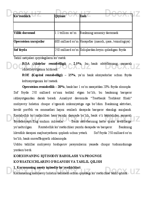 Ko‘rsatkich Qiymat Izoh
Yillik daromad 1.1 trillion so‘m Bankning umumiy daromadi
Operatsion xarajatlar 600 milliard so‘m Harajatlar (maosh, ijara, texnologiya)
Sof foyda 250 milliard so‘m Soliqlardan keyin qoladigan foyda
Tahlil natijalari quyidagilarni ko‘rsatdi:
ROA   (Aktivlar   rentabelligi)   –   2.5% ,   bu   bank   aktivlarining   samarali
ishlatilayotganini bildiradi.
ROE   (Kapital   rentabelligi)   –   15% ,   ya’ni   bank   aksiyadorlar   uchun   foyda
keltirayotganini ko‘rsatadi.
Operatsion rentabellik – 20% , bank har 1 so‘m xarajatdan 20% foyda olmoqda.
Sof   foyda   250   milliard   so‘mni   tashkil   etgan   bo‘lib,   bu   bankning   barqaror
ishlayotganidan   darak   beradi.   Amaliyot   davomida   "Trastbank   Toshkent   filiali"
moliyaviy   holatini   chuqur   o‘rganish   imkoniyatiga   ega   bo‘ldim.   Bankning   aktivlari,
kredit   portfeli   va   omonatlari   hajmi   sezilarli   darajada   barqaror   ekanligi   aniqlandi.
Rentabellik   ko‘rsatkichlari   ham   yaxshi   darajada   bo‘lib,   bank   o‘z   kapitalidan   samarali
foydalanyapti.Eng   muhim   xulosalar:     Bank   aktivlarining   katta   qismi   kreditlarga✔️
yo‘naltirilgan.   Rentabellik ko‘rsatkichlari yaxshi darajada va barqaror.   Bankning	
✔️ ✔️
likvidlik darajasi majburiyatlarni qoplash uchun yetarli.   Sof foyda 250 milliard so‘m	
✔️
bo‘lib, bank muvaffaqiyatli ishlamoqda.
Ushbu   tahlillar   moliyaviy   boshqaruv   jarayonlarini   yanada   chuqur   tushunishimga
yordam berdi.
KORXONANING IQTISODIY BAHOLASH VA PROGNOZ 
KO‘RSATKICHLARINI O‘RGANISH VA TAHLIL QILISH
1.  Korxonaning asosiy iqtisodiy ko‘rsatkichlari
Korxonaning moliyaviy holatini baholash uchun quyidagi ko‘rsatkichlar tahlil qilindi: 