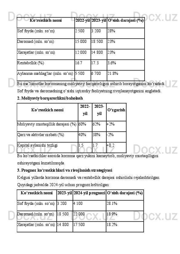 Ko‘rsatkich nomi 2022-yil 2023-yil O‘sish darajasi (%)
Sof foyda (mln. so‘m) 2 500 3 200 28%
Daromad (mln. so‘m) 15 000 18 500 23%
Xarajatlar (mln. so‘m) 12 000 14 800 23%
Rentabellik (%) 16.7 17.3 3.6%
Aylanma mablag‘lar (mln. so‘m) 5 500 6 700 21.8%
Bu ma’lumotlar korxonaning moliyaviy barqarorligini oshirib borayotganini ko‘rsatadi. 
Sof foyda va daromadning o‘sishi iqtisodiy faoliyatning rivojlanayotganini anglatadi.
2.  Moliyaviy barqarorlikni baholash
Ko‘rsatkich nomi 2022-
yil 2023-
yil O‘zgarish
Moliyaviy mustaqillik darajasi (%) 60% 62% +2%
Qarz va aktivlar nisbati (%) 40% 38% -2%
Kapital aylanishi tezligi 1.5 1.7 +0.2
Bu ko‘rsatkichlar asosida korxona qarz yukini kamaytirib, moliyaviy mustaqilligini 
oshirayotgani kuzatilmoqda.
3.  Prognoz ko‘rsatkichlari va rivojlanish strategiyasi
Kelgusi yillarda korxona daromadi va rentabellik darajasi oshirilishi rejalashtirilgan. 
Quyidagi jadvalda 2024-yil uchun prognoz keltirilgan:
Ko‘rsatkich nomi 2023-yil 2024-yil prognozi O‘sish darajasi (%)
Sof foyda (mln. so‘m) 3 200 4 100 28.1%
Daromad (mln. so‘m) 18 500 22 000 18.9%
Xarajatlar (mln. so‘m) 14 800 17 500 18.2% 