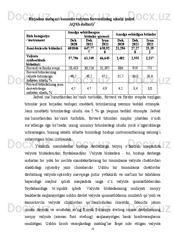 Birjadan tashqari bozorda valyuta forvardining ulushi (mlrd.
AQSh dollari) 7
Risk kategoriya
/ instrument Amalga oshirilmagan 
bitimlar qiymati Amalga oshirilgan bitimlar
Dek.
2020 Dek.
2021 Iyun
2022 Dek.
2020 Dek.
2021 Iyun
2022
Jami derivativ bitimlari 601046 647,77
7 638,92
8 21,296 27,27
8 25,39
2
Valyuta 
ayirboshlash 
bitimlari: 57,796 63,349 66,645 2,482 2,555 2,217
Forvard va foreks svopi 28,433 30,526 31,395 886 919 771
Forvard bitimlarining 
valyuta bitimlariga 
nisbatan ulushi, % 49,2 48.2 47,1 35,7 36,0 36.6
Forvard bitimlarining jami
derivativlarga 
nisbatan ulushi, % 4,7 4.7 4.9 4.2 3,4 3,0
Jadval  ma’lumotlaridan ko’rinib turibdiki, forvard va foreks  svopda  tuzilgan
bitimlar   jami   birjadan   tashqari   muddatli   bitimlarning   yarmini   tashkil   etmoqda.
Jami   muddatli   bitimlardagi   ulushi   esa   5   %   ga   yaqinni   tashkil   etmoqda.   Jadval
ma’lumotlaridan   ko’rinib   turibdiki,   forvard   bitimlari   miqdor   jihatdan   o’sish
sur’atlariga   ega   bo’lsada,   uning   umumiy   bitimlardagi   ulushi   yirik   o’zgarishlarga
uchramagan,   buning   sababi   albatta   bozordagi   boshqa   instrumentlarning   salmog’i
oshayotgani bilan izohlanadi.
Yetakchi     mamlakatlar     boshqa     davlatlarga     tazyiq     o ’ tkazish     maqsadida
valyuta    blokadasidan    foydalanadilar .   Valyuta  blokadasi  -  bu,  boshqa  davlatga
nisbatan   bir   yoki   bir   nechta   mamlakatlarning   bir   tomonlama   valyuta   cheklovlari
shaklidagi     iqtisodiy     jazo     choralaridir.     Ushbu     bir     tomonlama     cheklovlar
davlatning   valyuta-iqtisodiy   mavqeiga   putur   yetkazish   va   ma'lum   bir   talablarni
bajarishga     majbur     qilish     maqsadida     unga     o’z     valyuta     qimmatliklaridan
foydalanishga     to’sqinlik     qiladi.     Valyuta     blokadasining     mohiyati     xorijiy
banklarda saqlanayotgan ushbu davlat valyuta qimmatliklarini muzlatib qo’yish va
kamsituvchi     valyuta     cheklovlari     qo’llanilishidan     iboratdir.     Ikkinchi     jahon
urushi   davrida   va   urushdan   so’ng   Buyuk   Britaniya   sterling   zonasi   davlatlarining
xorijiy     valyuta     (asosan     funt     sterling)     saqlanayotgan     bank     hisobvaraqlarini
muzlatgan.   Ushbu     hisob   varaqlardagi     mablag’lar    faqat     zikr     etilgan    valyuta
21
